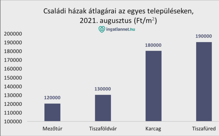 Karcag és környékének nyárzáró ingatlanpiaci árai