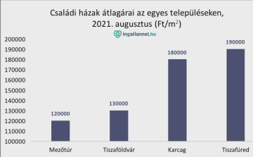 Karcag és környékének nyárzáró ingatlanpiaci árai