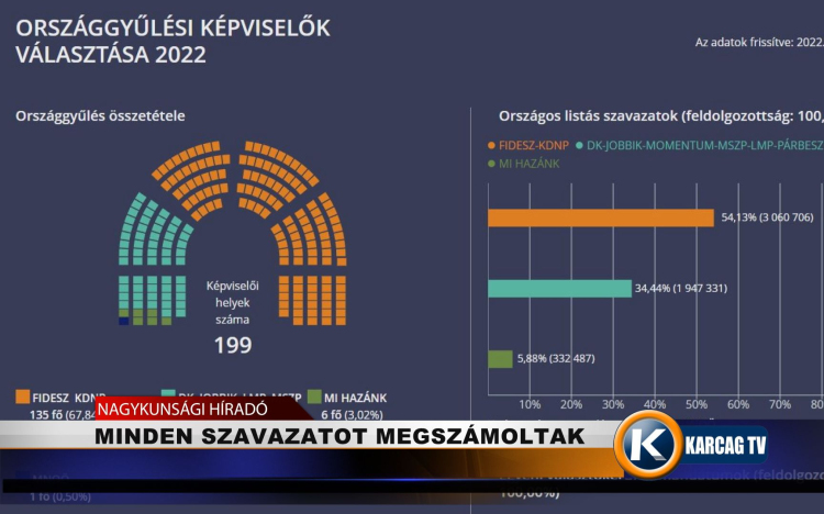 MINDEN SZAVAZATOT MEGSZÁMOLTAK