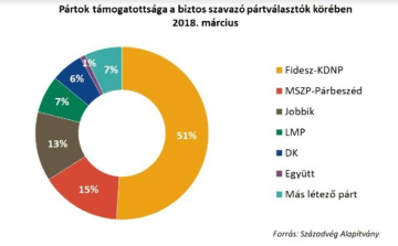 Megelőzte az MSZP a Jobbikot- Nagyon magas Vona elutasítottsága 